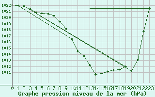 Courbe de la pression atmosphrique pour Chur-Ems