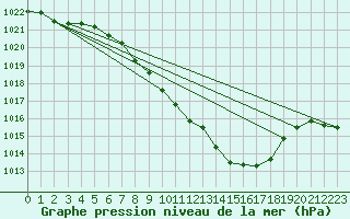 Courbe de la pression atmosphrique pour Vaduz