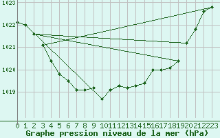 Courbe de la pression atmosphrique pour Courcouronnes (91)