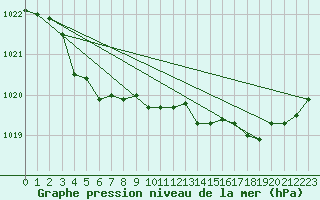 Courbe de la pression atmosphrique pour Engins (38)