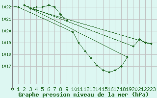 Courbe de la pression atmosphrique pour Grono