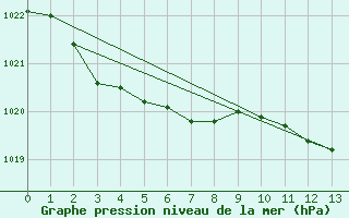 Courbe de la pression atmosphrique pour Low Rocky Point Aws