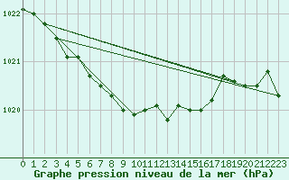 Courbe de la pression atmosphrique pour Dividalen II
