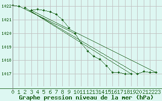 Courbe de la pression atmosphrique pour Warcop Range