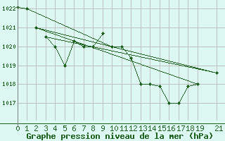 Courbe de la pression atmosphrique pour Al Hoceima
