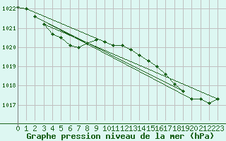 Courbe de la pression atmosphrique pour Ouessant (29)