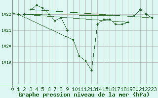 Courbe de la pression atmosphrique pour Zilina / Hricov