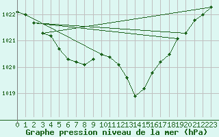 Courbe de la pression atmosphrique pour Grimentz (Sw)