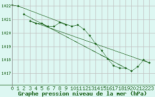 Courbe de la pression atmosphrique pour La Ville-Dieu-du-Temple Les Cloutiers (82)