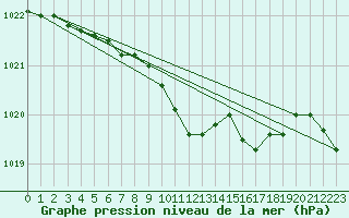 Courbe de la pression atmosphrique pour Bremervoerde