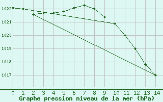 Courbe de la pression atmosphrique pour Zaragoza-Valdespartera