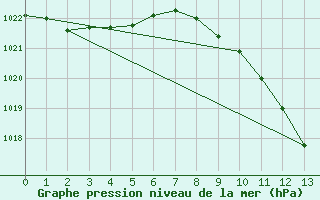 Courbe de la pression atmosphrique pour Zaragoza-Valdespartera