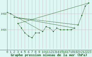 Courbe de la pression atmosphrique pour Le Mesnil-Esnard (76)