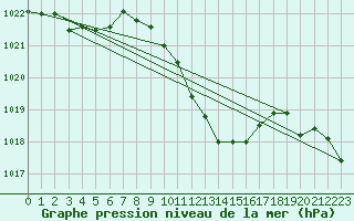 Courbe de la pression atmosphrique pour Fahy (Sw)