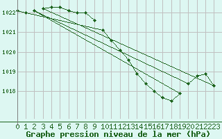 Courbe de la pression atmosphrique pour Bad Lippspringe