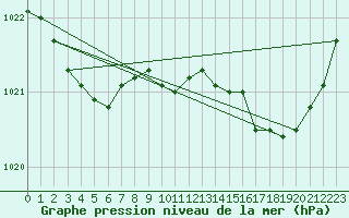 Courbe de la pression atmosphrique pour Jarnages (23)