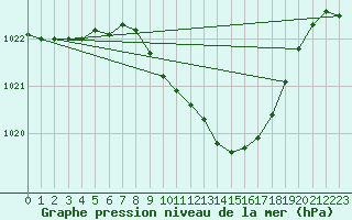 Courbe de la pression atmosphrique pour Deuselbach