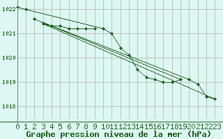 Courbe de la pression atmosphrique pour Messina