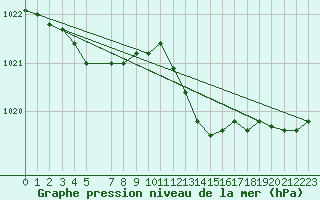 Courbe de la pression atmosphrique pour Lans-en-Vercors - Les Allires (38)