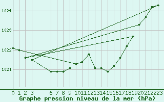 Courbe de la pression atmosphrique pour Baron (33)