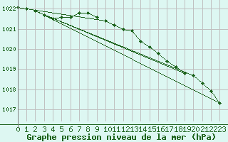 Courbe de la pression atmosphrique pour Nyhamn