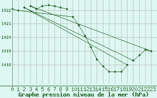 Courbe de la pression atmosphrique pour Geisenheim