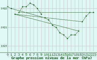 Courbe de la pression atmosphrique pour Baruth