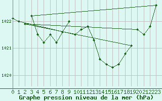 Courbe de la pression atmosphrique pour Hyres (83)