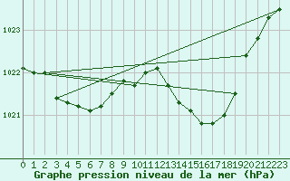 Courbe de la pression atmosphrique pour Anglars St-Flix(12)