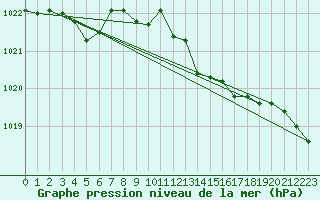 Courbe de la pression atmosphrique pour Wittering