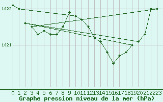 Courbe de la pression atmosphrique pour Le Havre - Octeville (76)