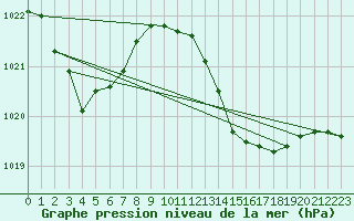 Courbe de la pression atmosphrique pour Saint-Jean-de-Vedas (34)