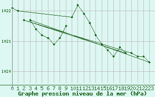 Courbe de la pression atmosphrique pour Saint-Igneuc (22)