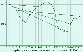 Courbe de la pression atmosphrique pour Camborne