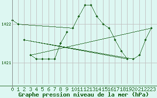 Courbe de la pression atmosphrique pour Biarritz (64)