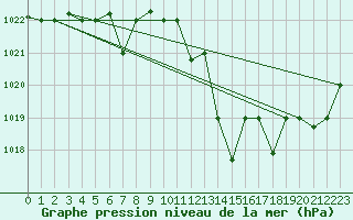 Courbe de la pression atmosphrique pour Meknes