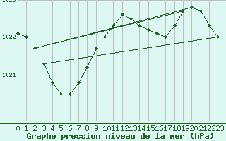 Courbe de la pression atmosphrique pour Chteaudun (28)