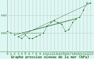 Courbe de la pression atmosphrique pour Izegem (Be)