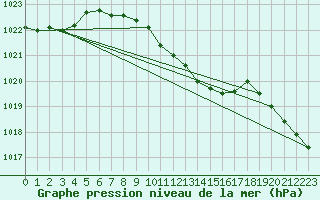 Courbe de la pression atmosphrique pour Zamosc