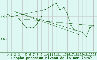 Courbe de la pression atmosphrique pour Ouessant (29)