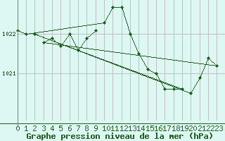 Courbe de la pression atmosphrique pour Avord (18)