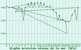 Courbe de la pression atmosphrique pour Bournemouth (UK)