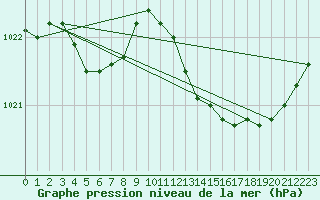 Courbe de la pression atmosphrique pour Engins (38)