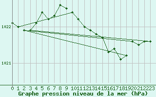 Courbe de la pression atmosphrique pour Westdorpe Aws