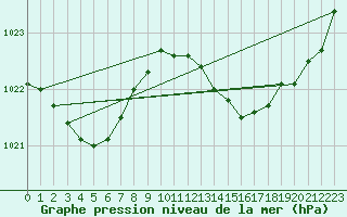 Courbe de la pression atmosphrique pour Santander (Esp)