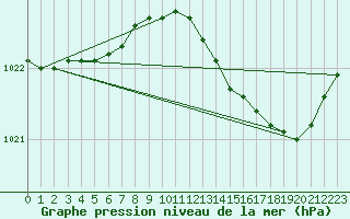 Courbe de la pression atmosphrique pour Bouligny (55)