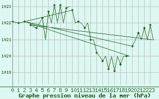 Courbe de la pression atmosphrique pour Badajoz / Talavera La Real