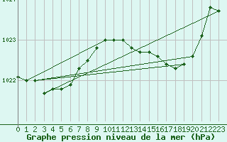 Courbe de la pression atmosphrique pour Vanclans (25)