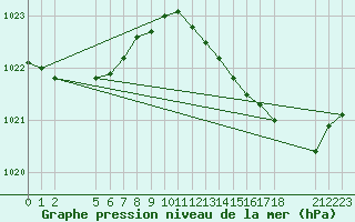 Courbe de la pression atmosphrique pour Saint-Haon (43)