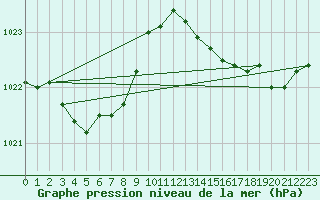 Courbe de la pression atmosphrique pour Ste (34)